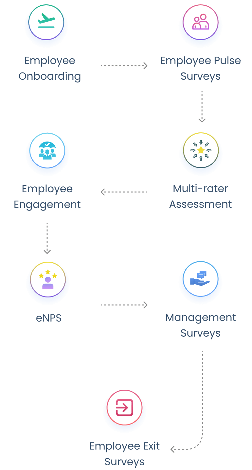 360 Feedback assessment