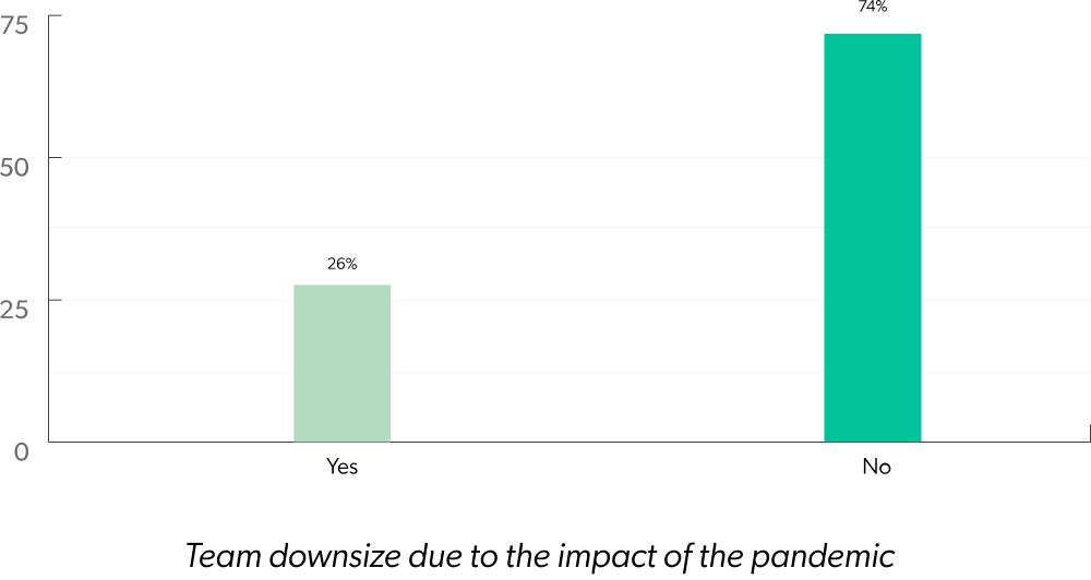Team downsize due to the impact of the pandemic